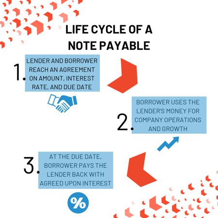 Life cycle of a note payable