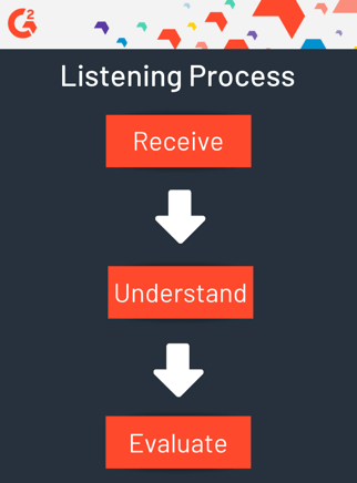 listening process