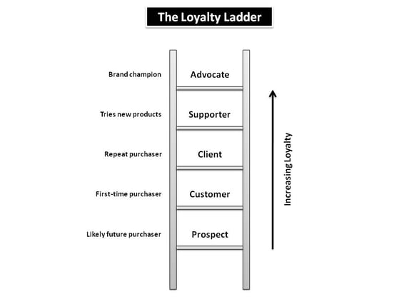 The loyalty ladder