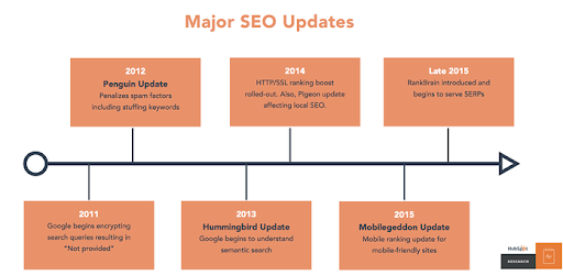 major SEO updates infographic