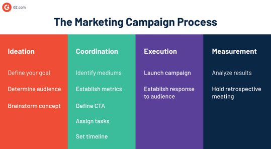 marketing campaign process