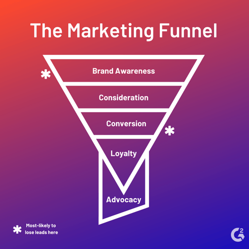 marketing funnel