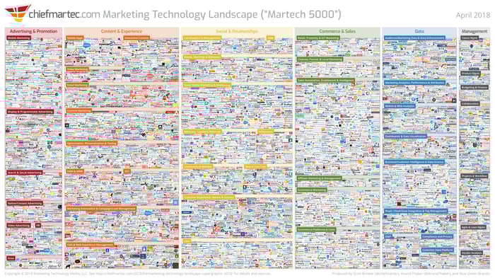 martech 5000