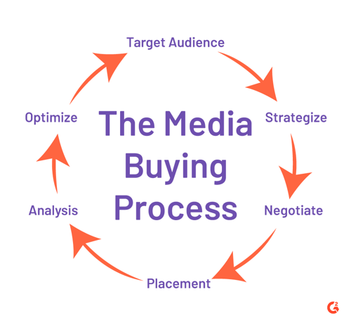 what are the 3 phases of the marketing process