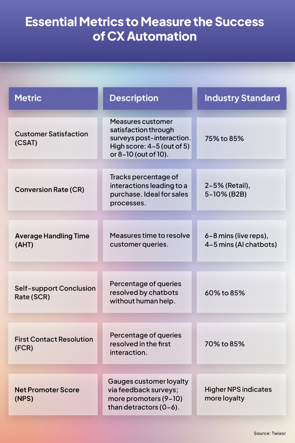 metrics to measure the success of CX automation