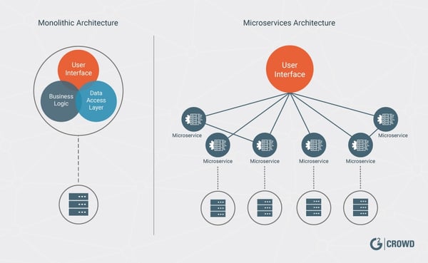 Monolithic vs microservices architecture