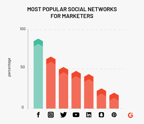 most popular social media sites for marketers