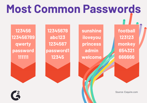 Most Common Passwords