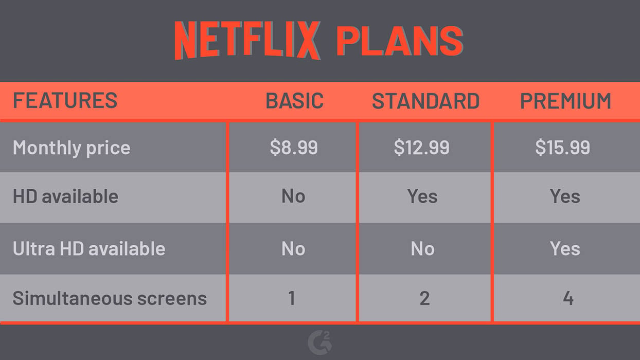 netflix packages price