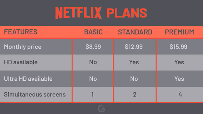 How Much Is Netflix In 2020 Which Plan To Choose