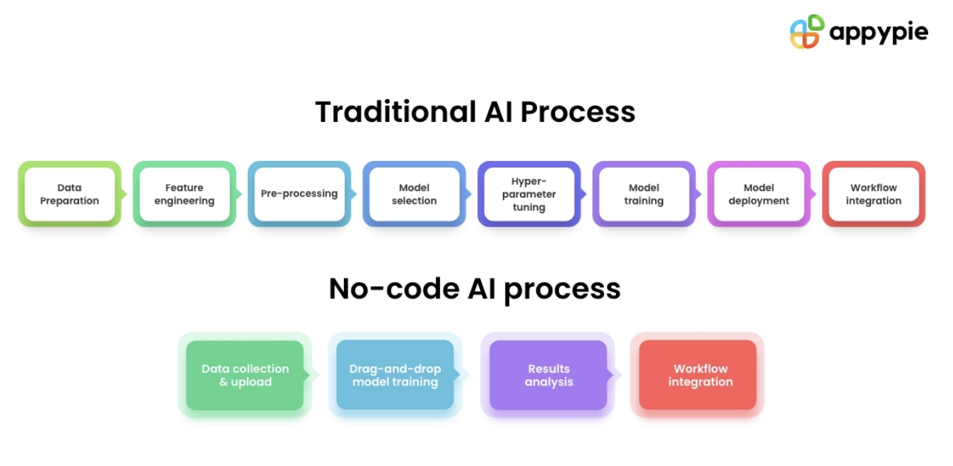no code ai vs traditional process