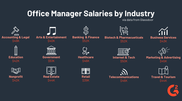 office manager salary by industry