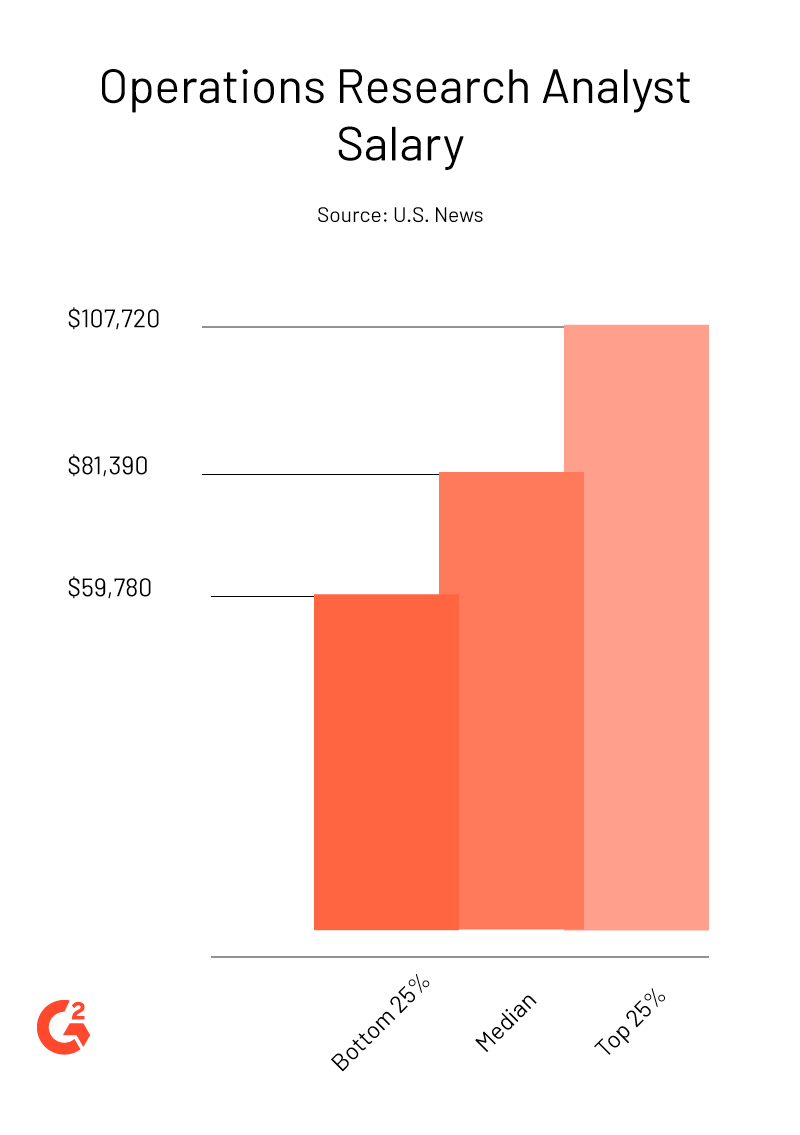 operations research analyst