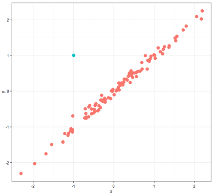 anomaly detection in data