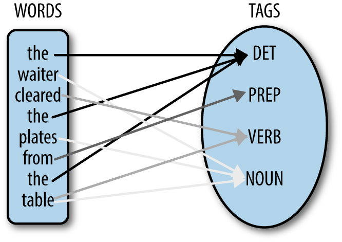 parts of speech tagger