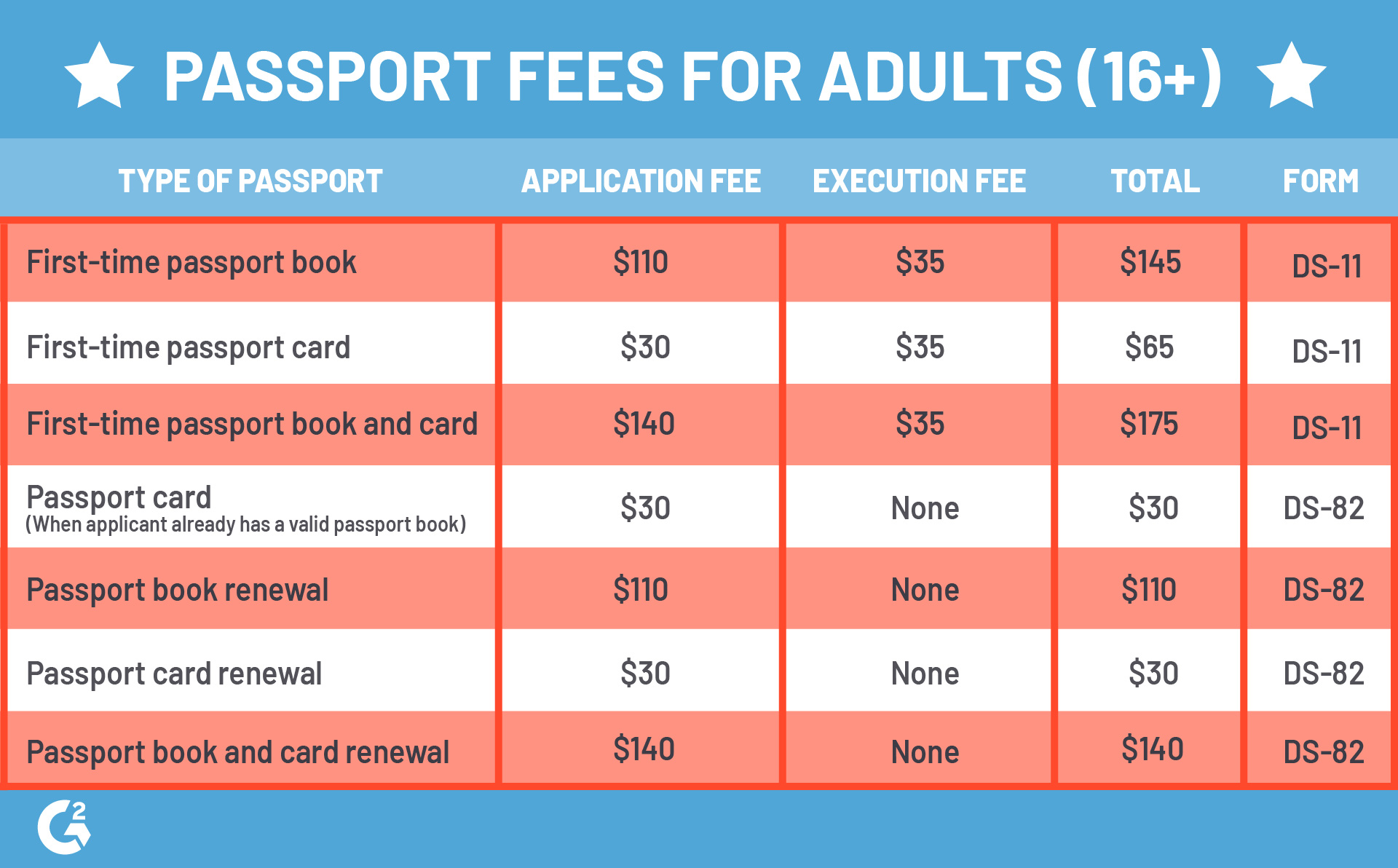 price of passport