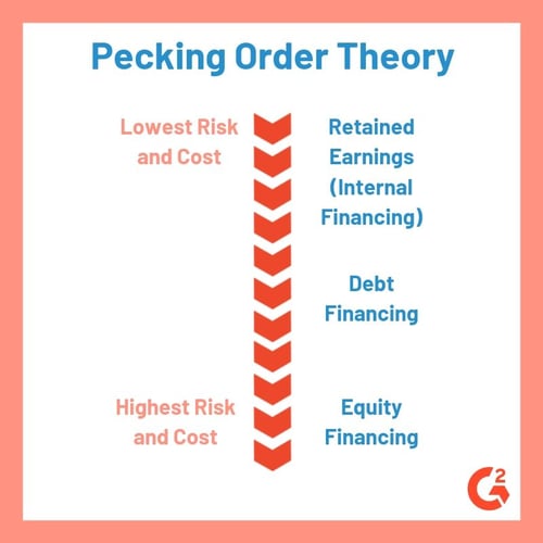 pecking order theory illustration