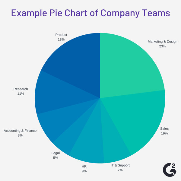 Shown in pie chart. Pie graph.