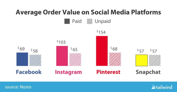 pinterest average order value