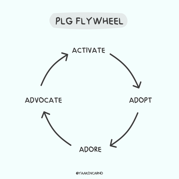 The PLG flywheel