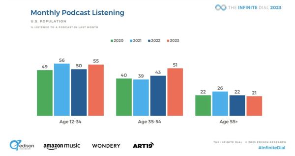 podcast listener statistics