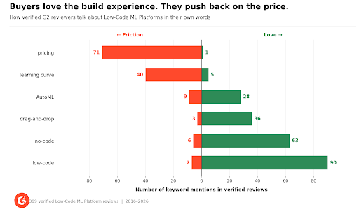 price-constraints-low-code