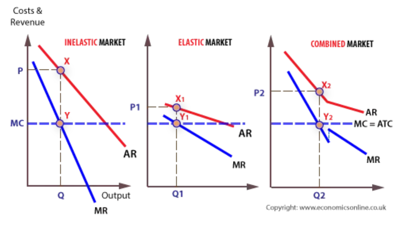 Other Terms For Price Discrimination