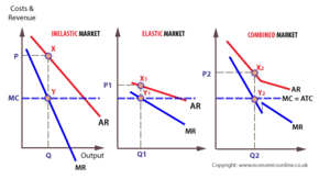 Mercati con discriminazione dei prezzi