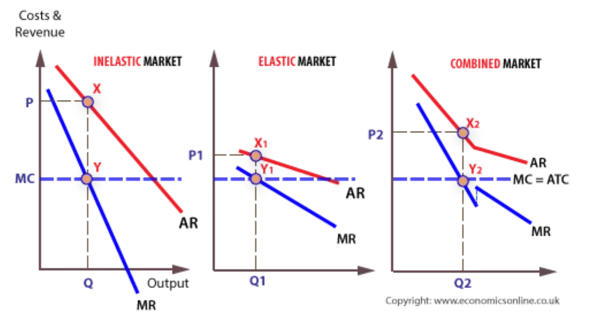 Price Discrimination Markets