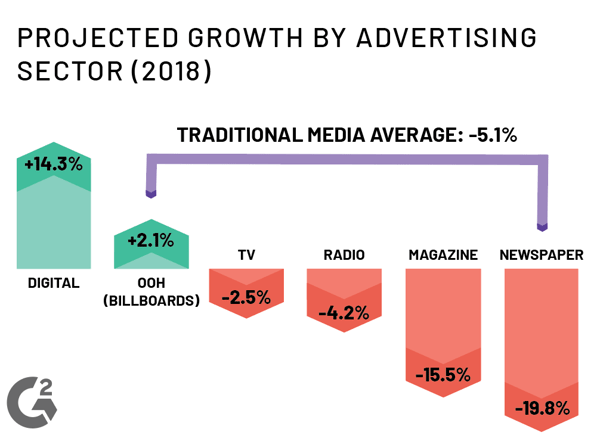 projected growth of billboard advertising