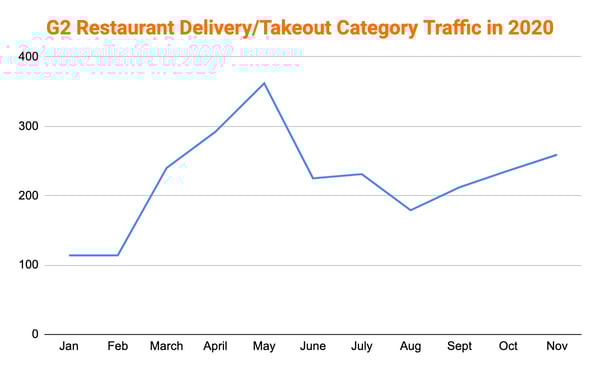 Restaurant Delivery/Takeout software category traffic on G2: graph