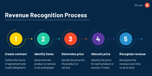 In A Service Type Business Revenue Is Recognized Revenue Recognition: How It Works and Its Importance