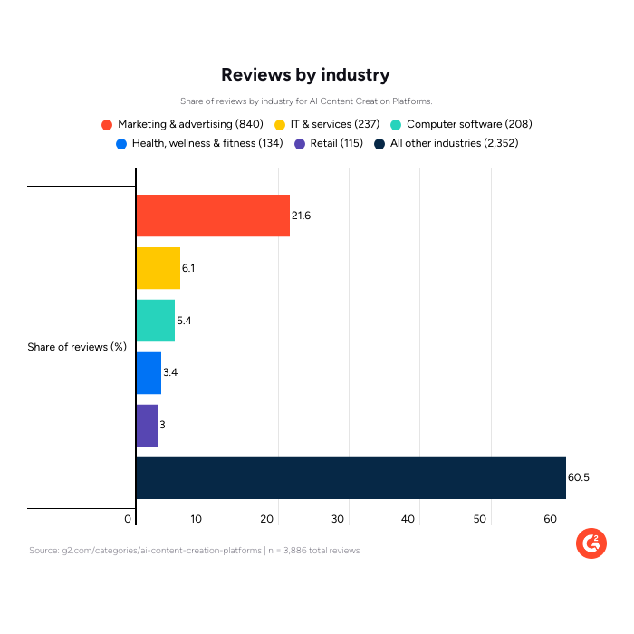 reviews-by-industry