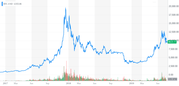 rise and fall of bitcoin graph