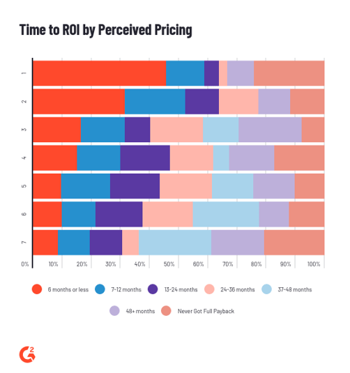 Roi Ranking Chart G2 ROI Insights on Web Content Management Software