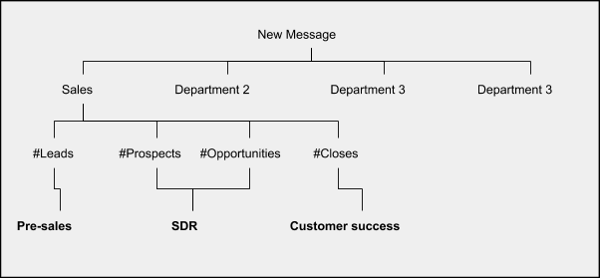 routing rules