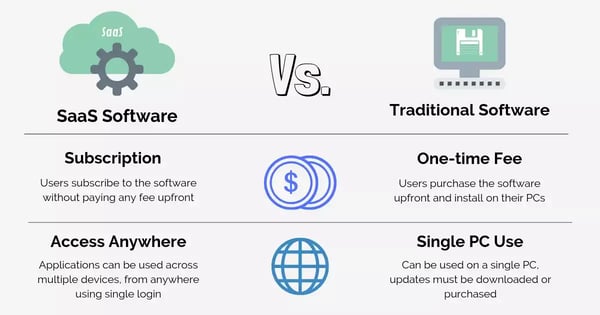 saas vs traditional software