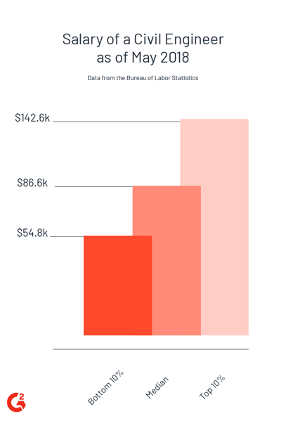 median salary for a civil engineer in 2018