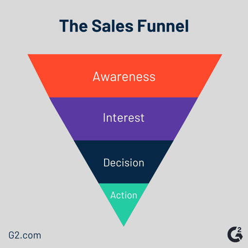 sales funnel stages