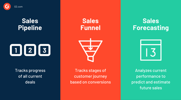 sales pipeline vs funnel vs forecasting