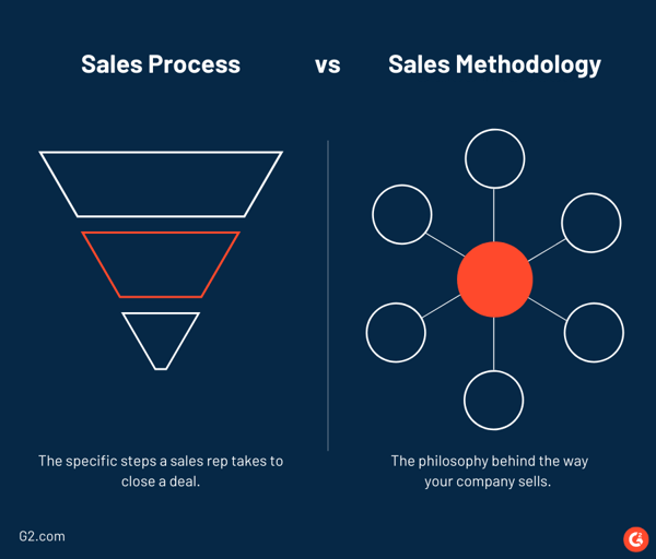 sales process vs sales methodology