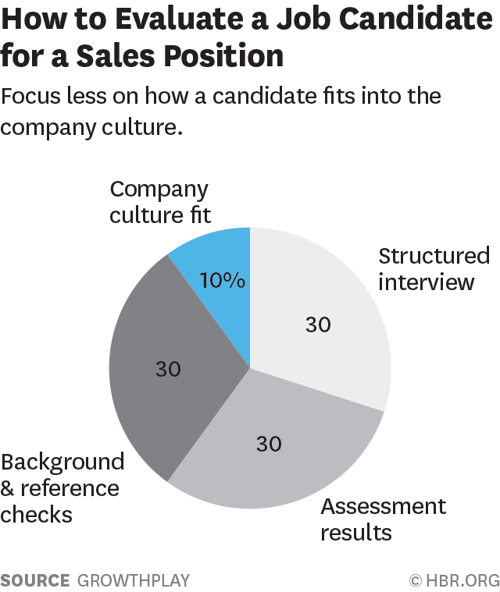 pie chart on how to evaluate a job candidate for a sales position