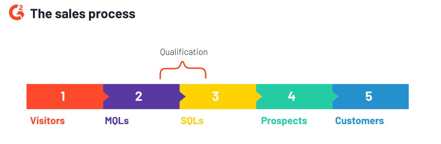 leads in sales process being qualified