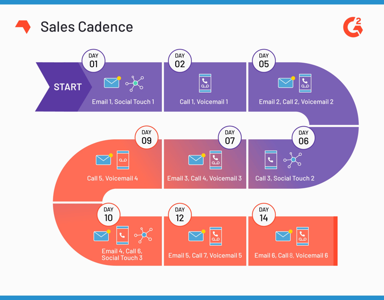 example of a two-week-long sales cadence
