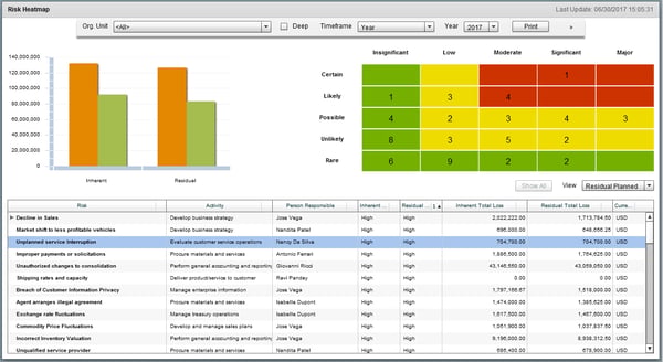 SAP Risk