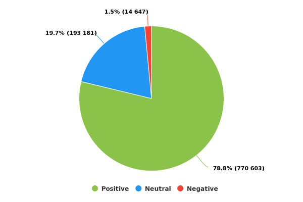 Understanding social media sentiment