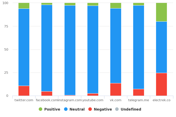 Different types of sentiment