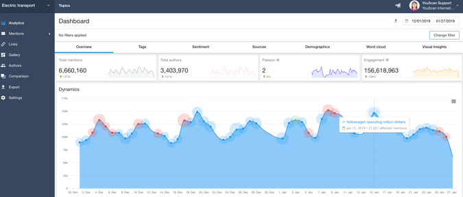 Social sentiment in discussions