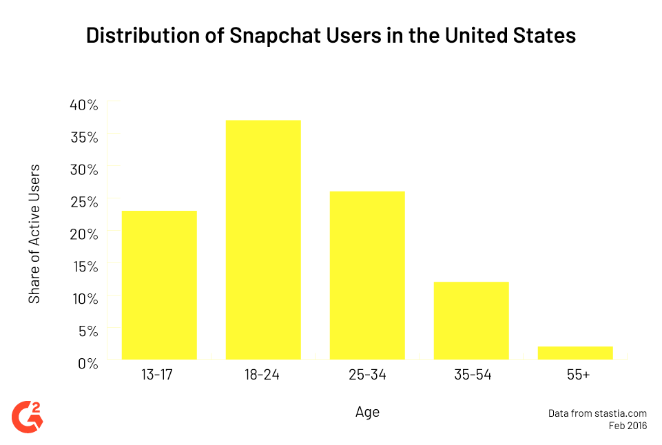 snapchat monthly active users