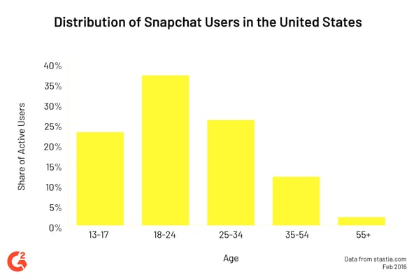 snapchat user data